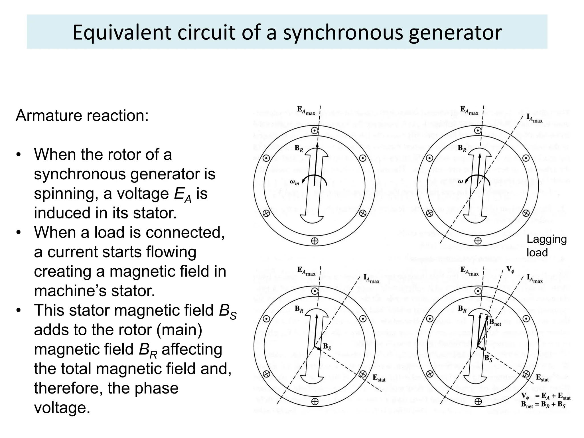 Equivalent circuit of a synchronous generator
Armature reaction:
• When the rotor of a
synchronous generator is
spinning, a voltage EA is
induced in its stator.
• When a load is connected,
a current starts flowing
creating a magnetic field in
machine’s stator.
• This stator magnetic field BS
adds to the rotor (main)
magnetic field BR affecting
the total magnetic field and,
therefore, the phase
voltage.
Lagging
load
 