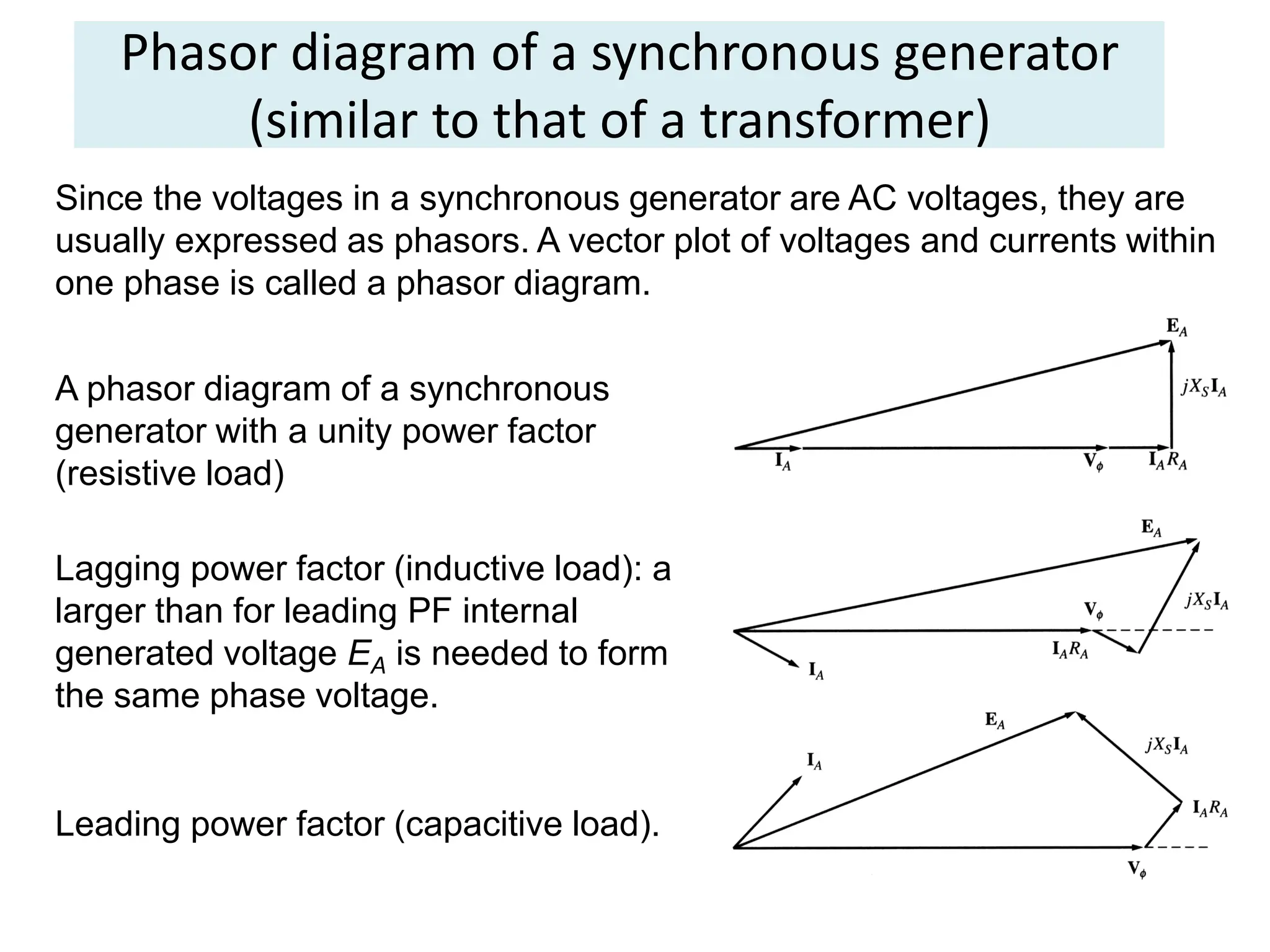 Phasor diagram of a synchronous generator
(similar to that of a transformer)
Since the voltages in a synchronous generator are AC voltages, they are
usually expressed as phasors. A vector plot of voltages and currents within
one phase is called a phasor diagram.
A phasor diagram of a synchronous
generator with a unity power factor
(resistive load)
Lagging power factor (inductive load): a
larger than for leading PF internal
generated voltage EA is needed to form
the same phase voltage.
Leading power factor (capacitive load).
 