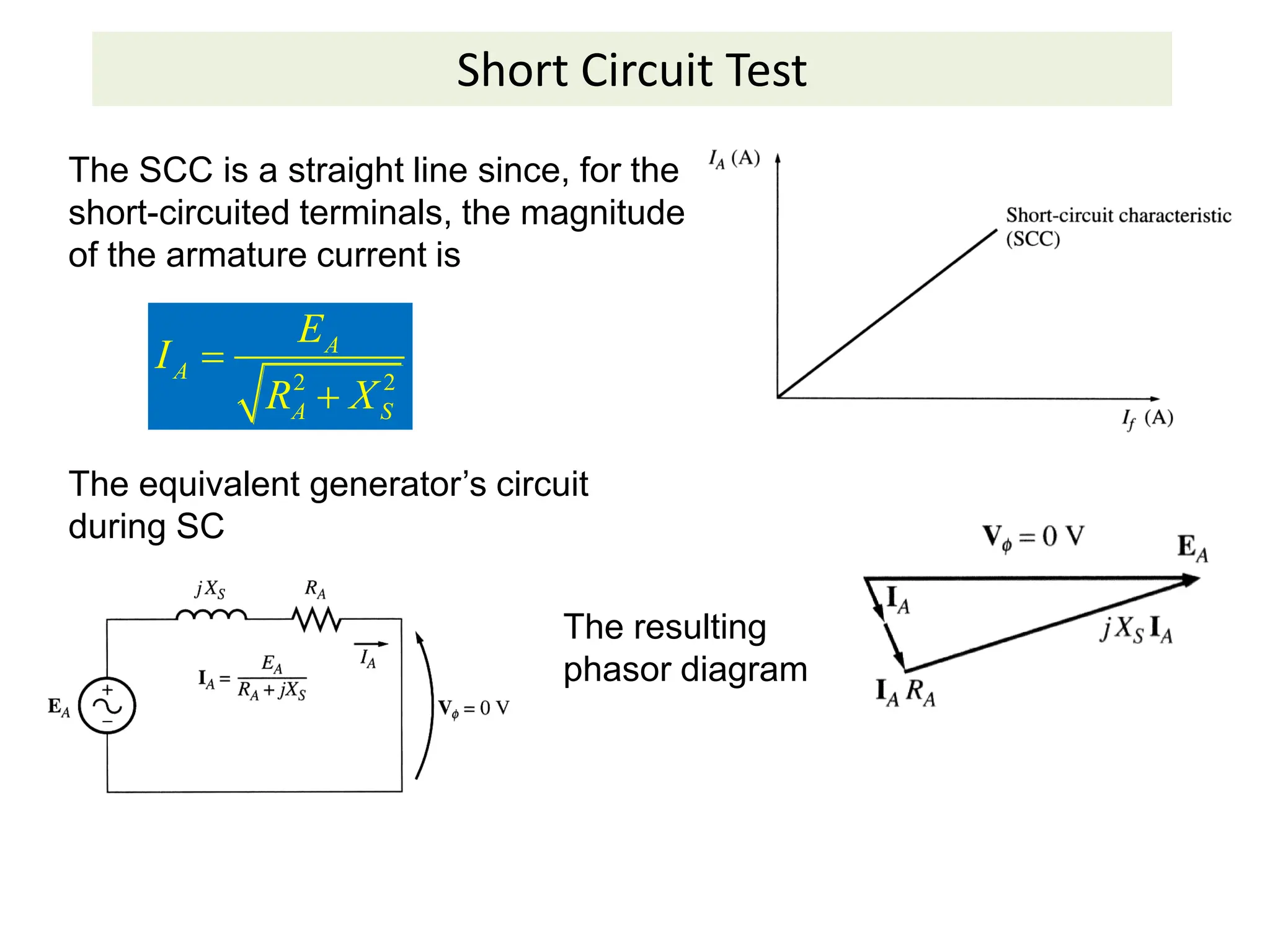 Short Circuit Test
The SCC is a straight line since, for the
short-circuited terminals, the magnitude
of the armature current is
2 2
A
A
A S
E
I
R X


The equivalent generator’s circuit
during SC
The resulting
phasor diagram
 