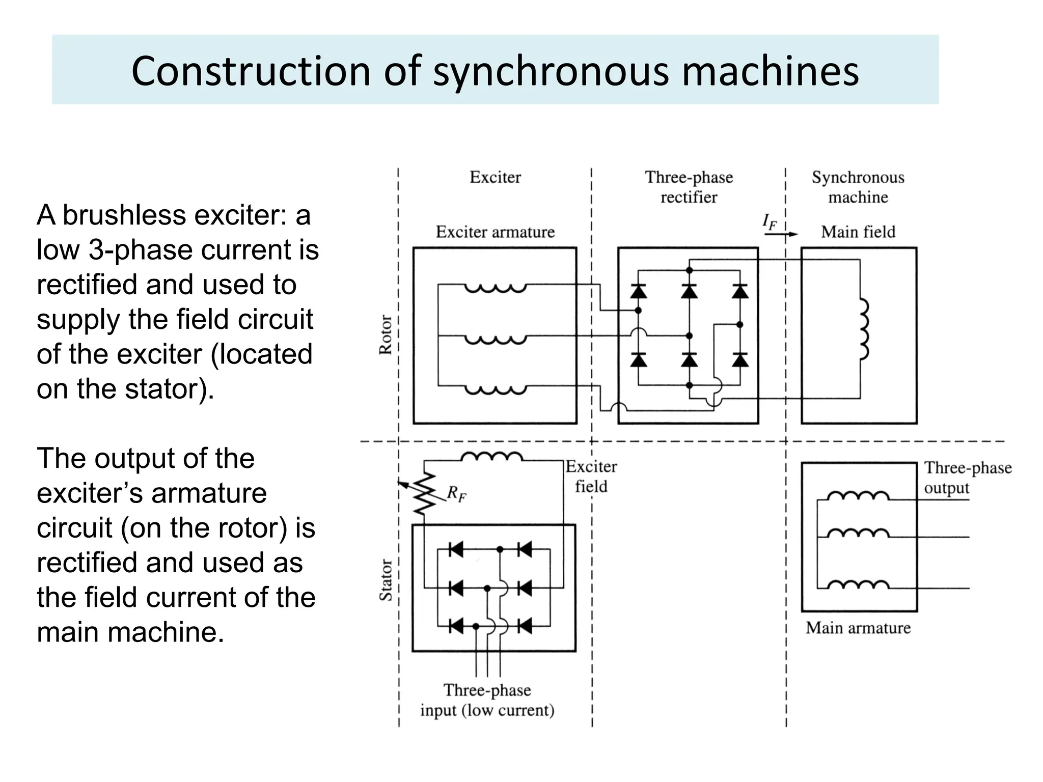 Construction of synchronous machines
A brushless exciter: a
low 3-phase current is
rectified and used to
supply the field circuit
of the exciter (located
on the stator).
The output of the
exciter’s armature
circuit (on the rotor) is
rectified and used as
the field current of the
main machine.
 