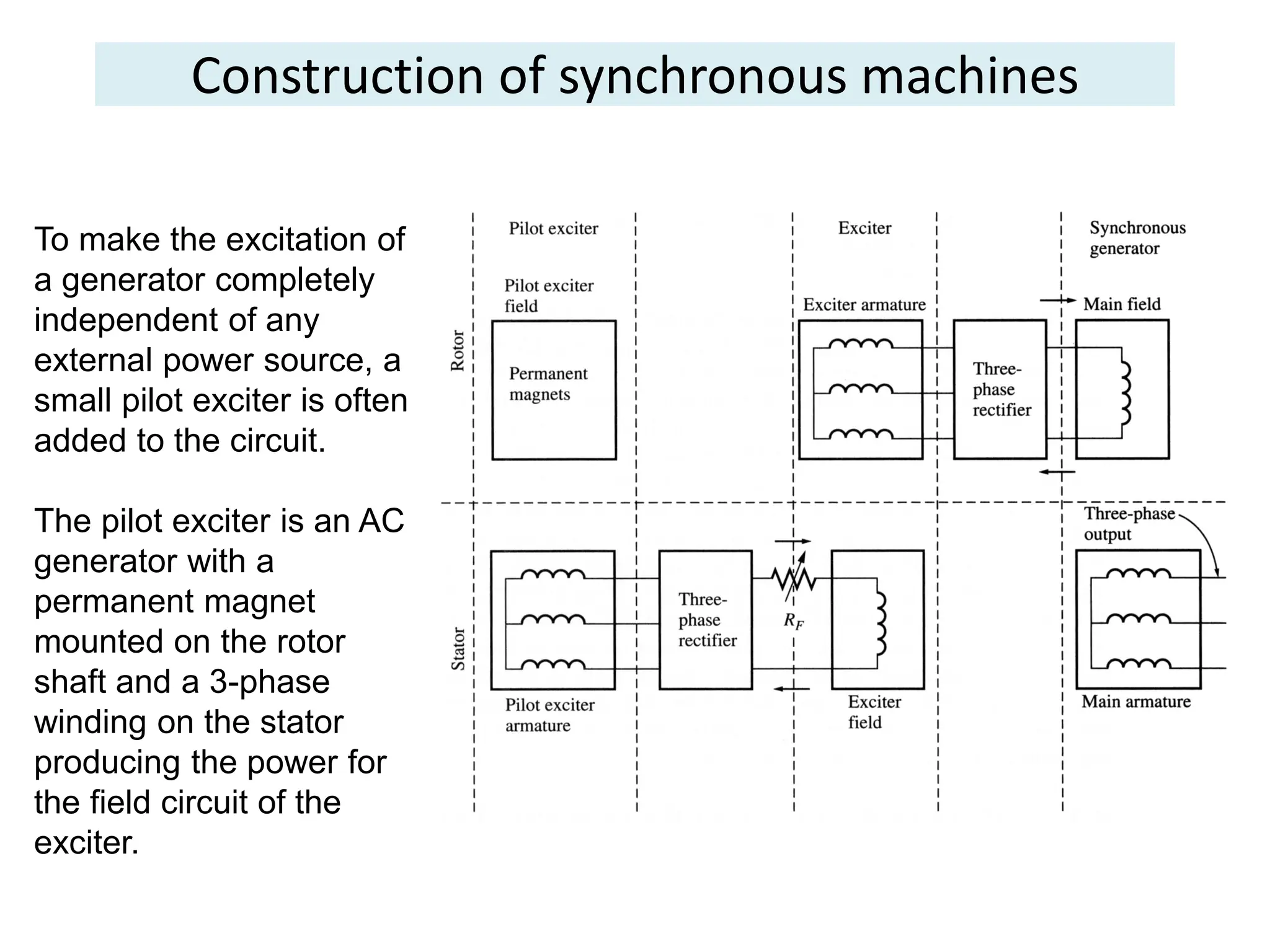 Construction of synchronous machines
To make the excitation of
a generator completely
independent of any
external power source, a
small pilot exciter is often
added to the circuit.
The pilot exciter is an AC
generator with a
permanent magnet
mounted on the rotor
shaft and a 3-phase
winding on the stator
producing the power for
the field circuit of the
exciter.
 