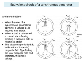 Equivalent circuit of a synchronous generator
Armature reaction:
• When the rotor of a
synchronous generator is
spinning, a voltage EA is
induced in its stator.
• When a load is connected,
a current starts flowing
creating a magnetic field in
machine’s stator.
• This stator magnetic field BS
adds to the rotor (main)
magnetic field BR affecting
the total magnetic field and,
therefore, the phase
voltage.
Lagging
load
 