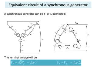 Equivalent circuit of a synchronous generator
A synchronous generator can be Y- or -connected:
The terminal voltage will be
3
T T
V V for Y V V for
 
      
 