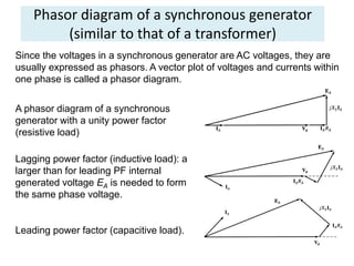 Phasor diagram of a synchronous generator
(similar to that of a transformer)
Since the voltages in a synchronous generator are AC voltages, they are
usually expressed as phasors. A vector plot of voltages and currents within
one phase is called a phasor diagram.
A phasor diagram of a synchronous
generator with a unity power factor
(resistive load)
Lagging power factor (inductive load): a
larger than for leading PF internal
generated voltage EA is needed to form
the same phase voltage.
Leading power factor (capacitive load).
 
