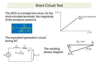 Short Circuit Test
The SCC is a straight line since, for the
short-circuited terminals, the magnitude
of the armature current is
2 2
A
A
A S
E
I
R X


The equivalent generator’s circuit
during SC
The resulting
phasor diagram
 