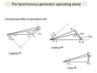 The Synchronous generator operating alone
Increase load effect on generators with
Lagging PF
Leading PF
Unity PF
 