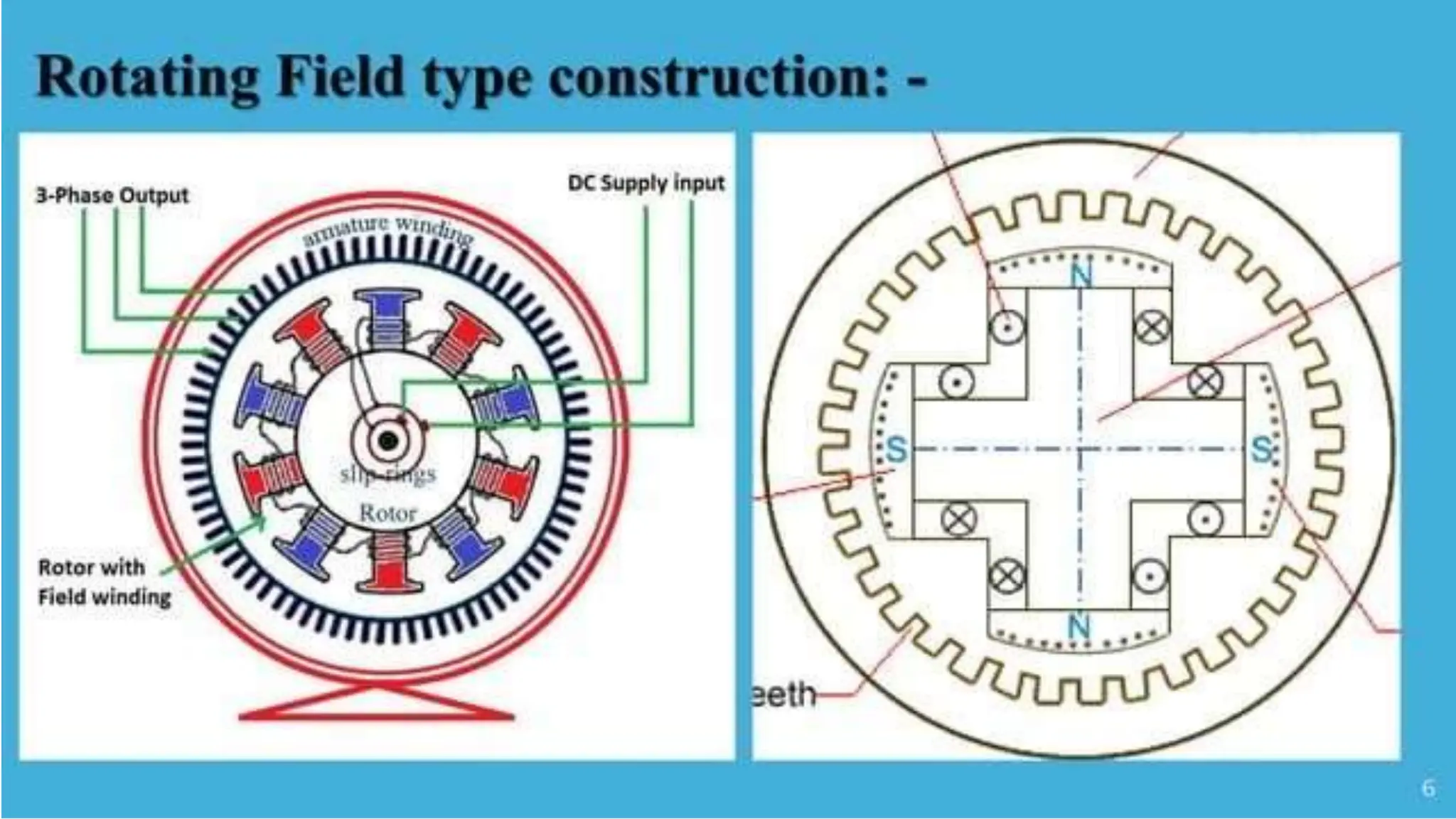 Synchronous Generator........................