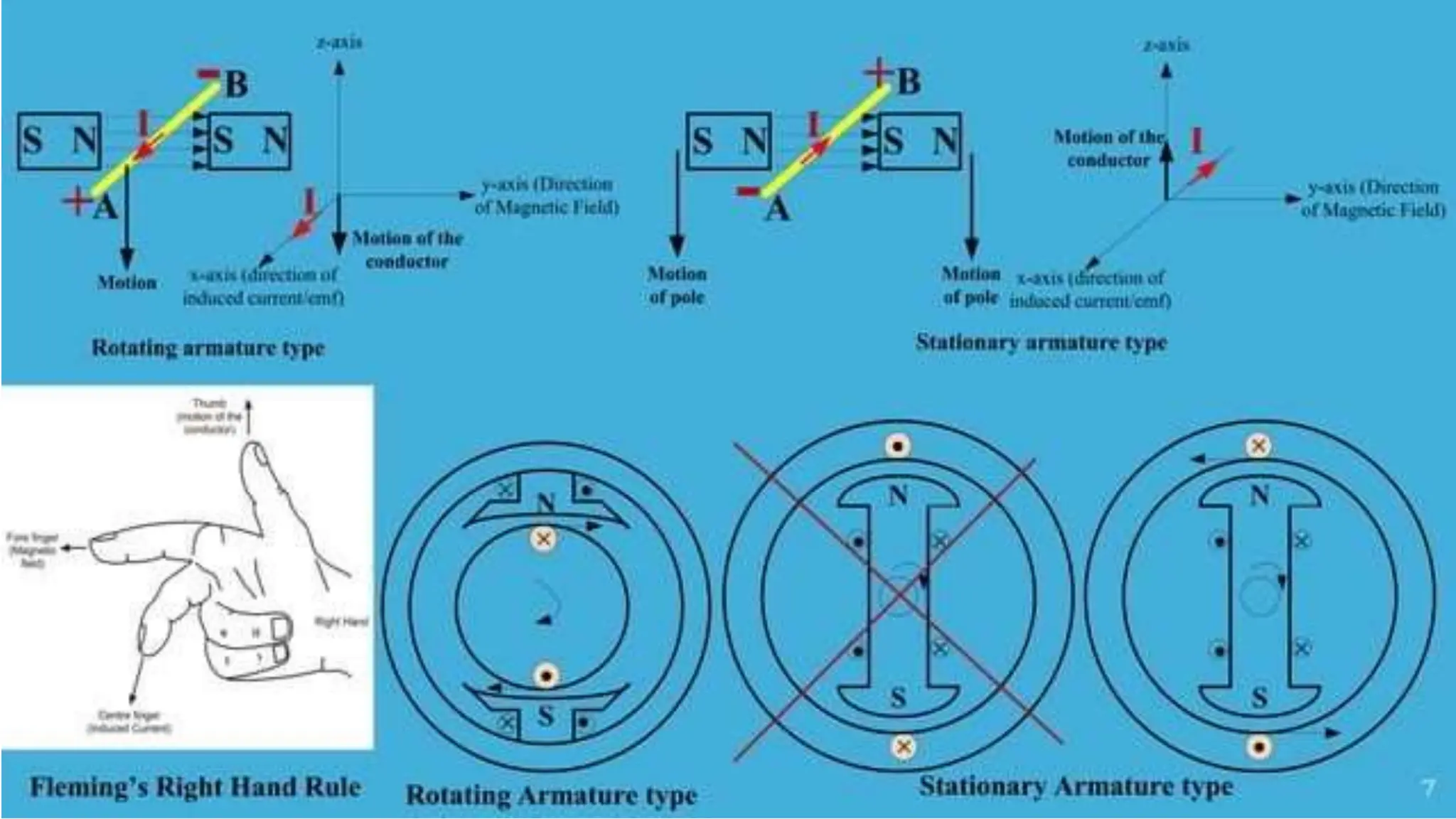 Synchronous Generator........................