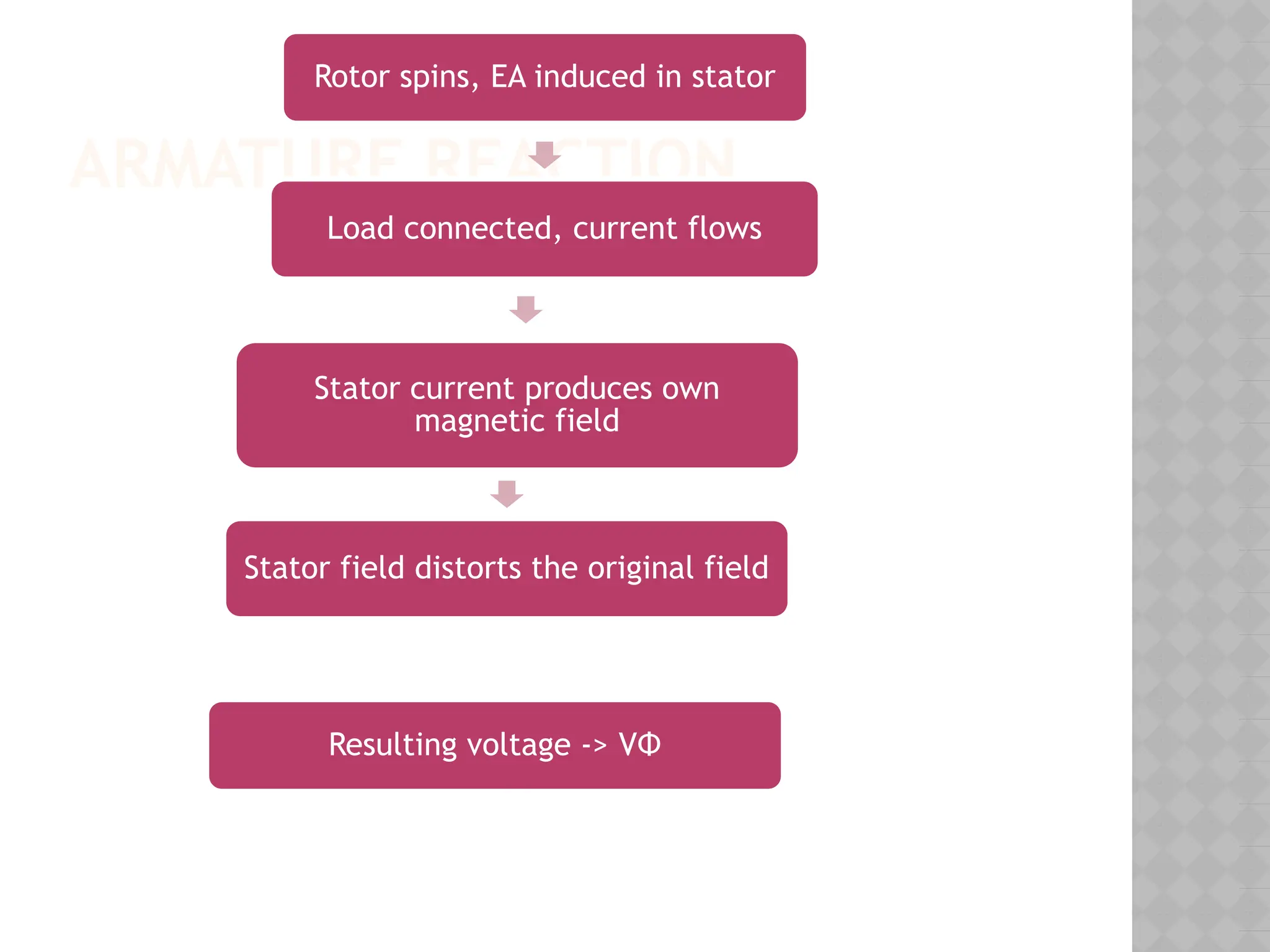 ARMATURE REACTION
Rotor spins, EA induced in stator
Load connected, current flows
Stator current produces own
magnetic field
Stator field distorts the original field
Resulting voltage -> VΦ
 