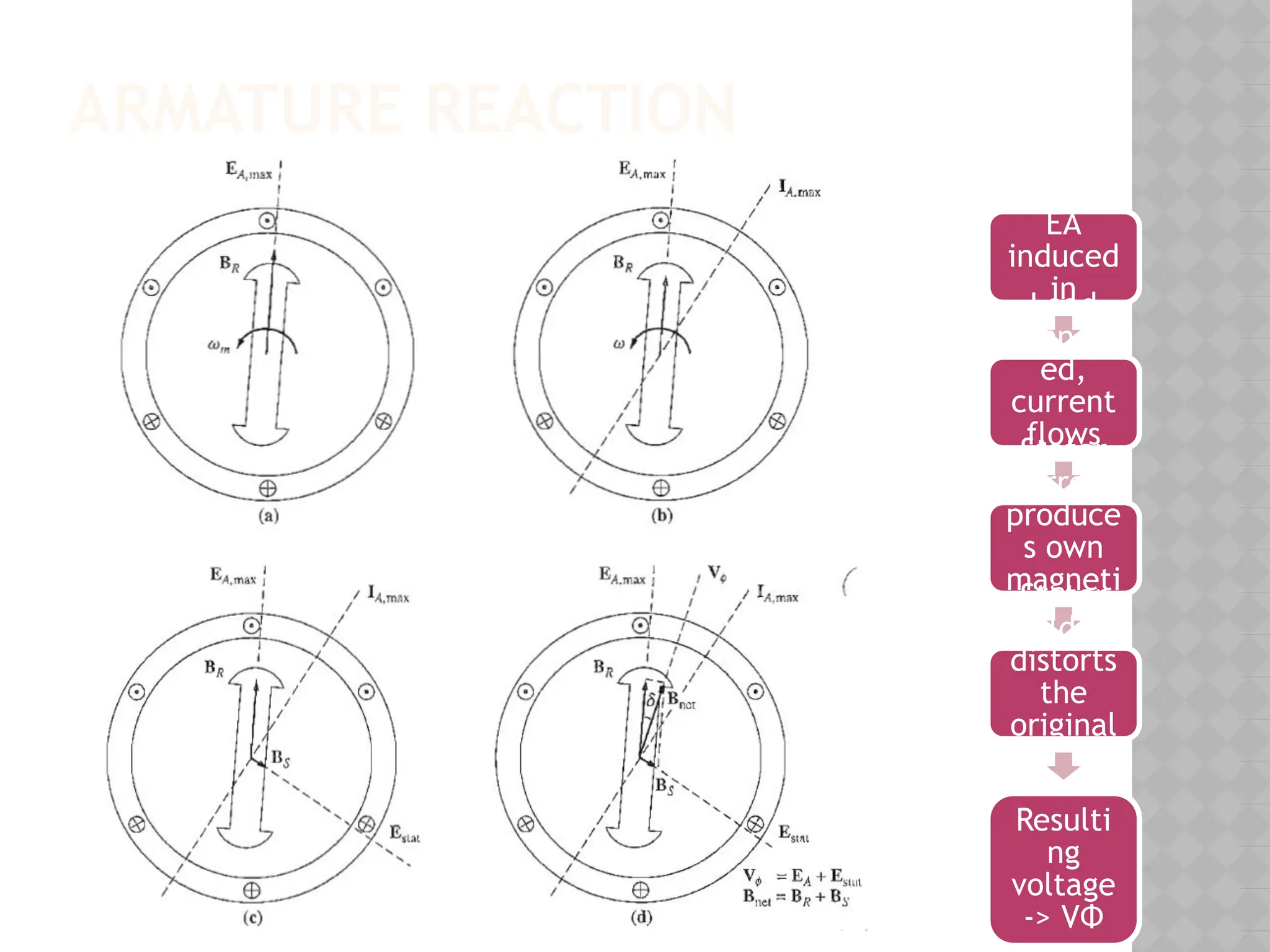 ARMATURE REACTION
Rotor
spins,
EA
induced
in
stator
(a)
Load
connect
ed,
current
flows
IAmax
(b)
Stator
current
produce
s own
magneti
c field
Bs ©
Stator
field Bs
distorts
the
original
field BR
(d)
Resulti
ng
voltage
-> VΦ
 