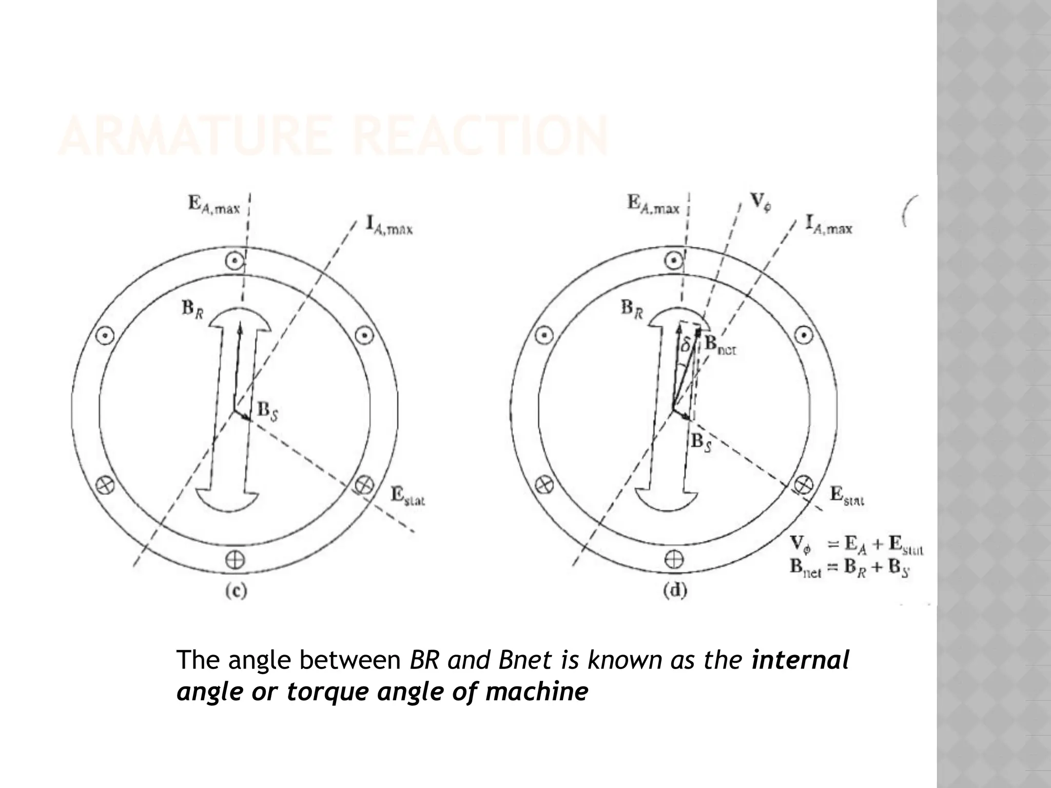 ARMATURE REACTION
The angle between BR and Bnet is known as the internal
angle or torque angle of machine
 
