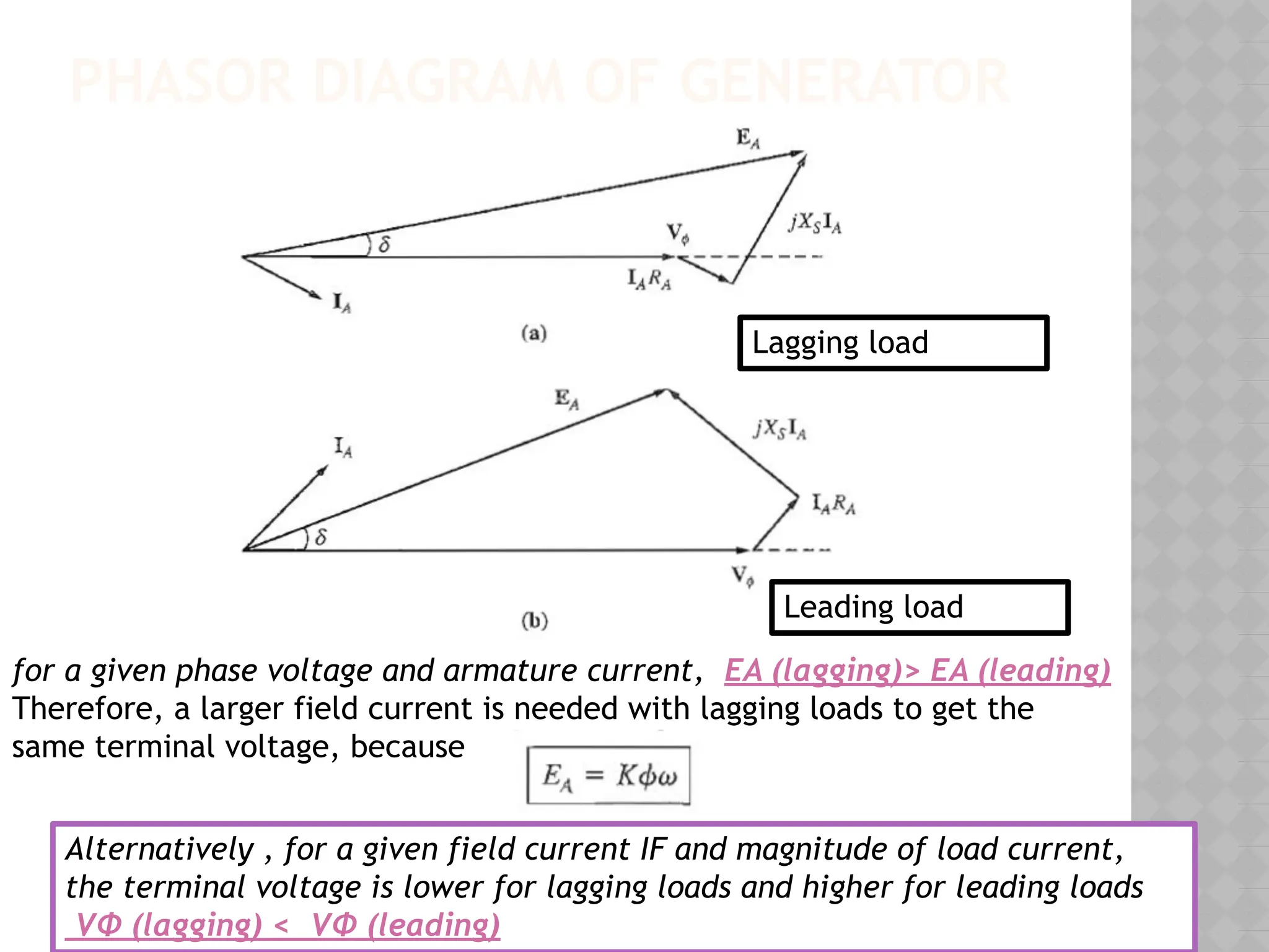 PHASOR DIAGRAM OF GENERATOR
Lagging load
Leading load
for a given phase voltage and armature current, EA (lagging)> EA (leading)
Therefore, a larger field current is needed with lagging loads to get the
same terminal voltage, because
Alternatively , for a given field current IF and magnitude of load current,
the terminal voltage is lower for lagging loads and higher for leading loads
VΦ (lagging) < VΦ (leading)
 