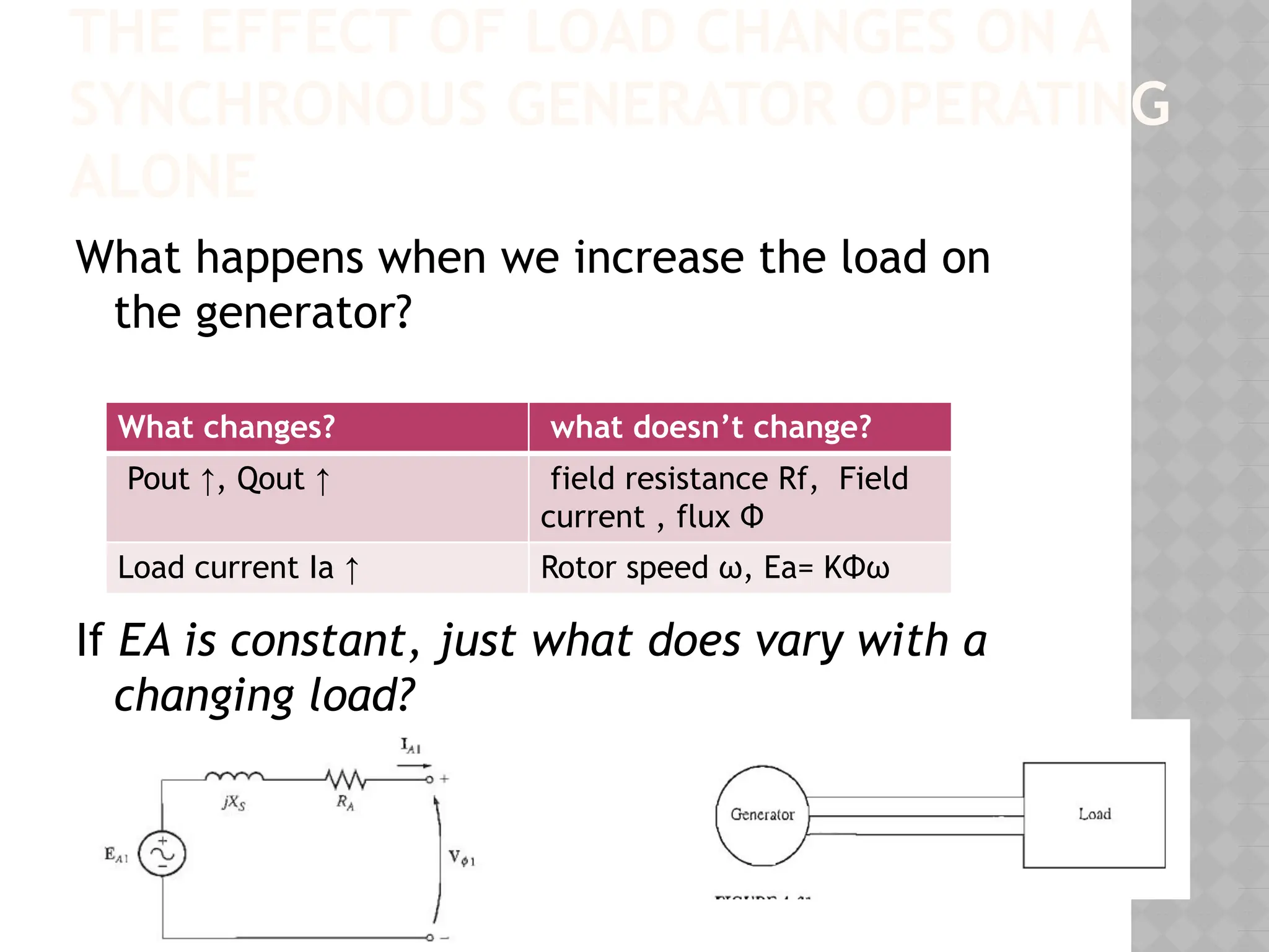 THE EFFECT OF LOAD CHANGES ON A
SYNCHRONOUS GENERATOR OPERATING
ALONE
What happens when we increase the load on
the generator?
If EA is constant, just what does vary with a
changing load?
What changes? what doesn’t change?
Pout ↑, Qout ↑ field resistance Rf, Field
current , flux Φ
Load current Ia ↑ Rotor speed ω, Ea= KΦω
 