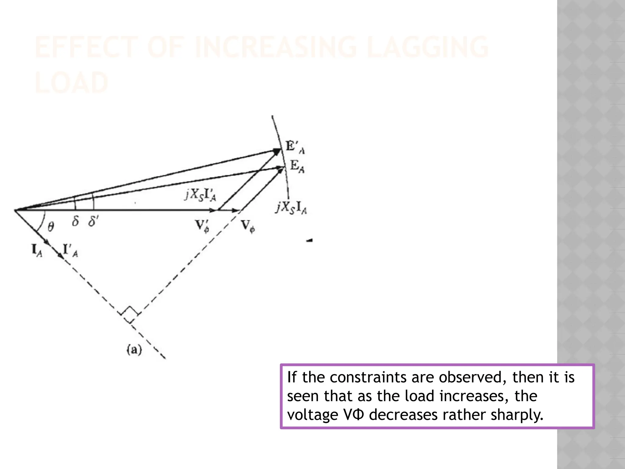 EFFECT OF INCREASING LAGGING
LOAD
If the constraints are observed, then it is
seen that as the load increases, the
voltage VΦ decreases rather sharply.
 