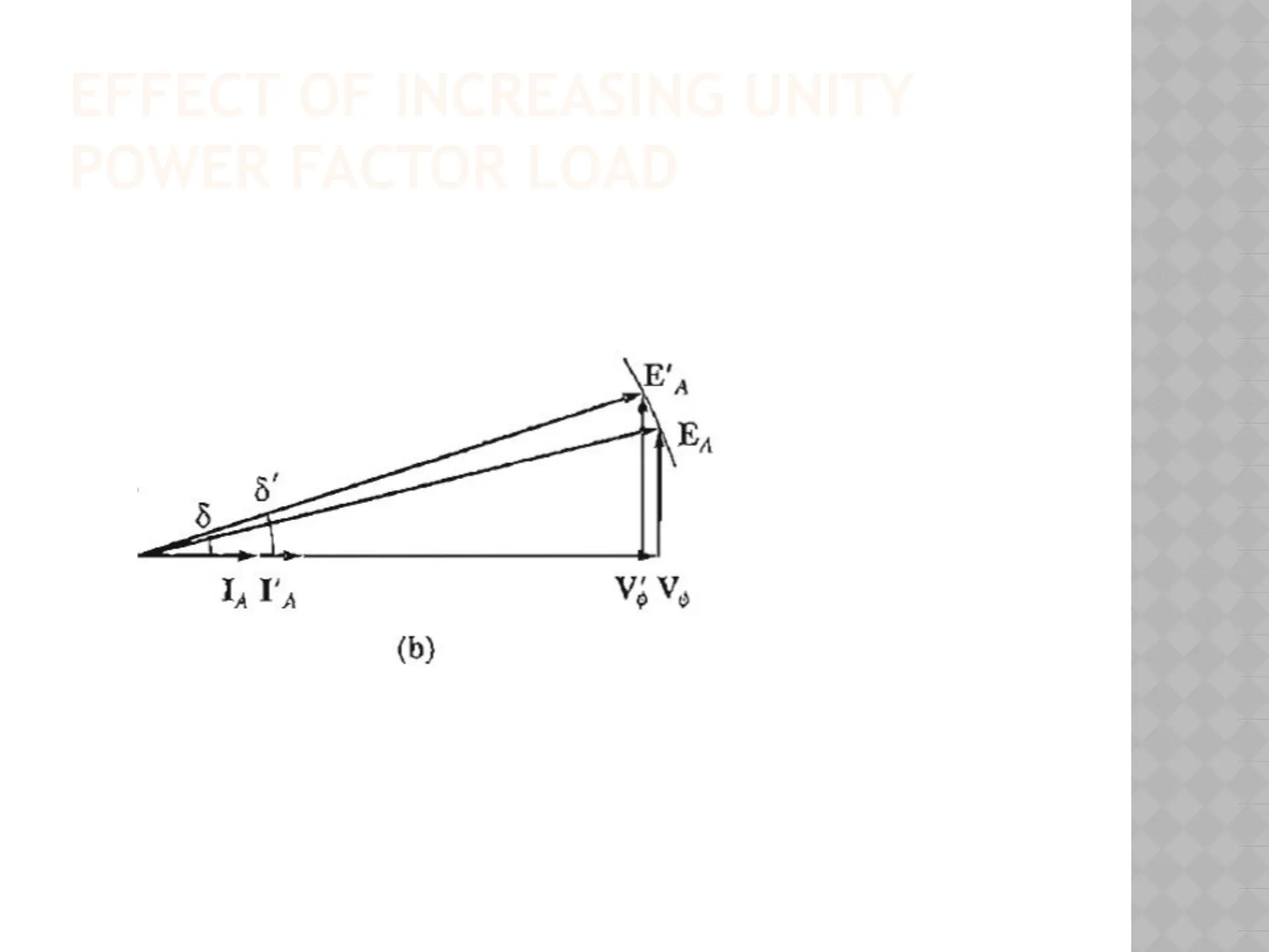 EFFECT OF INCREASING UNITY
POWER FACTOR LOAD
 
