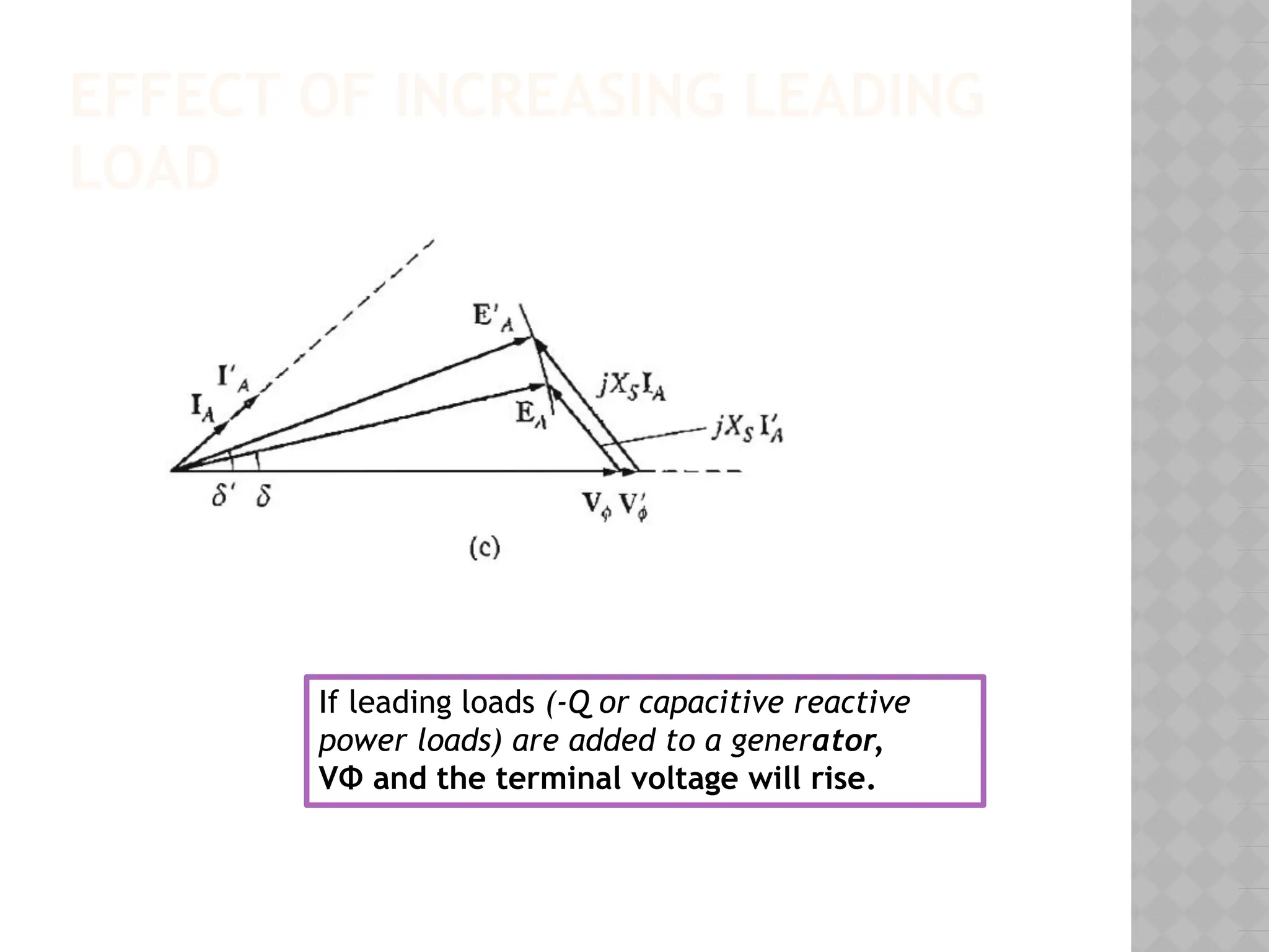 EFFECT OF INCREASING LEADING
LOAD
If leading loads (-Q or capacitive reactive
power loads) are added to a generator,
VΦ and the terminal voltage will rise.
 