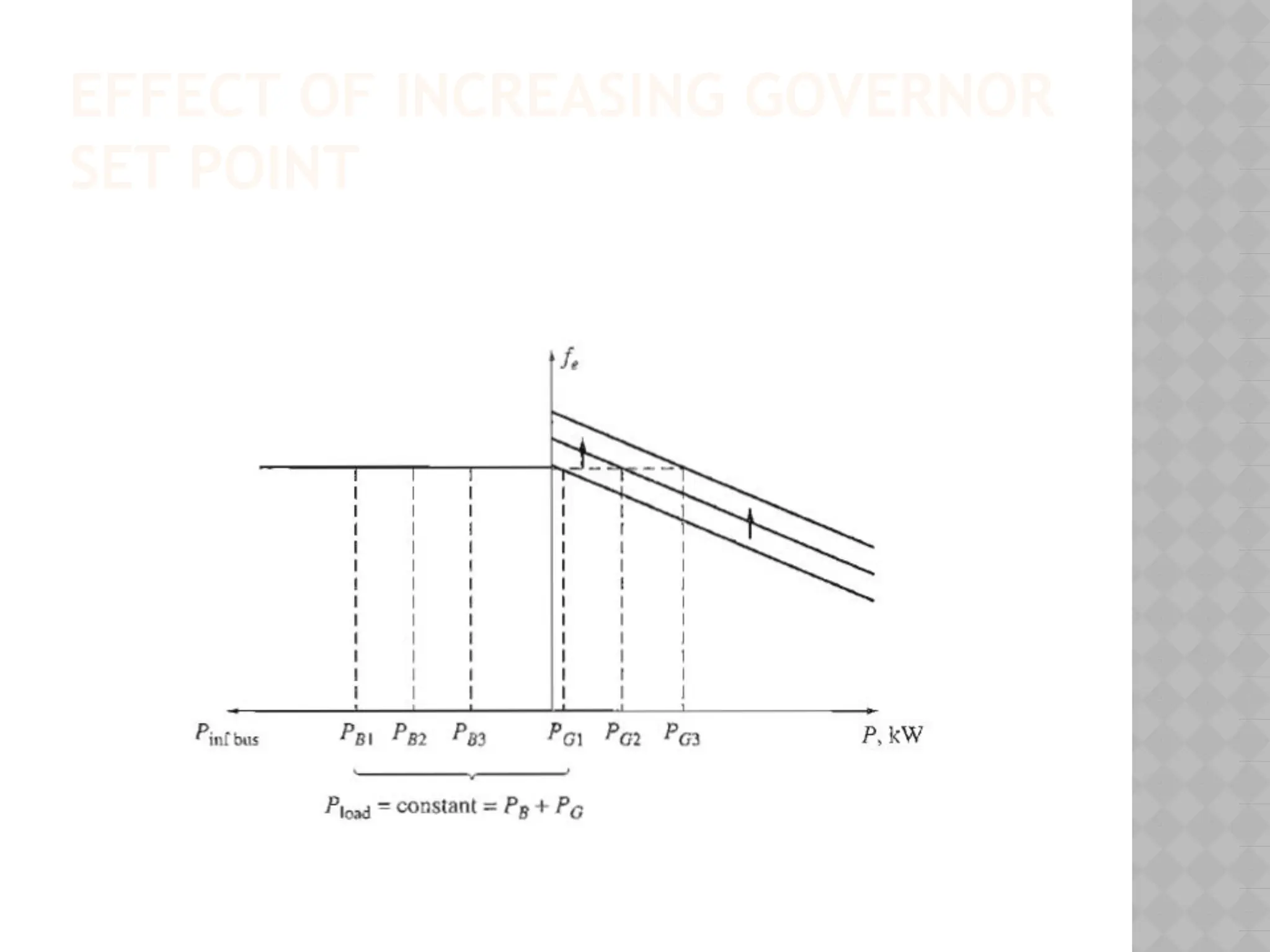 EFFECT OF INCREASING GOVERNOR
SET POINT
 