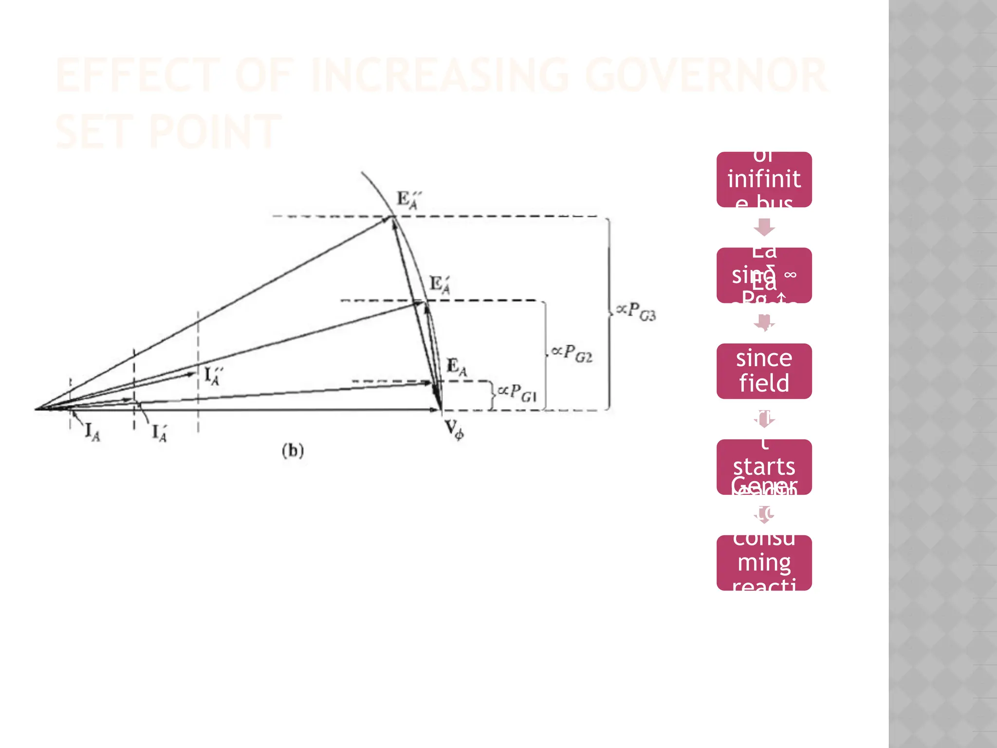 EFFECT OF INCREASING GOVERNOR
SET POINT
Since
freq
of
inifinit
e bus
const,
Pg ↑
Ea
sinδ ∞
Pg ↑
Ea
consta
nt
since
field
curren
t
const
Curren
t
starts
leadin
g
Gener
ator
consu
ming
reacti
ve
power
 