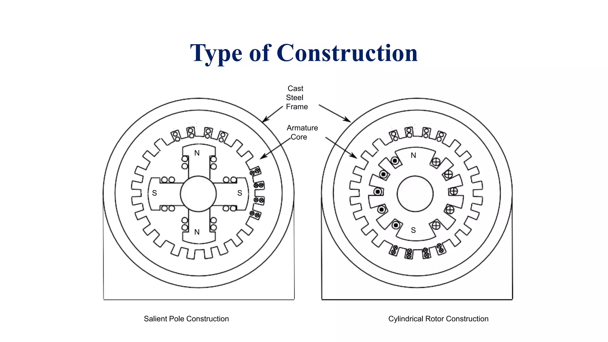 Type of Construction
.
Cast
Steel
Frame
Armature
Core
N
N
S S
N
S
.
. .
. .
.
.
.
.
. .
. . .
.
Salient Pole Construction Cylindrical Rotor Construction
 