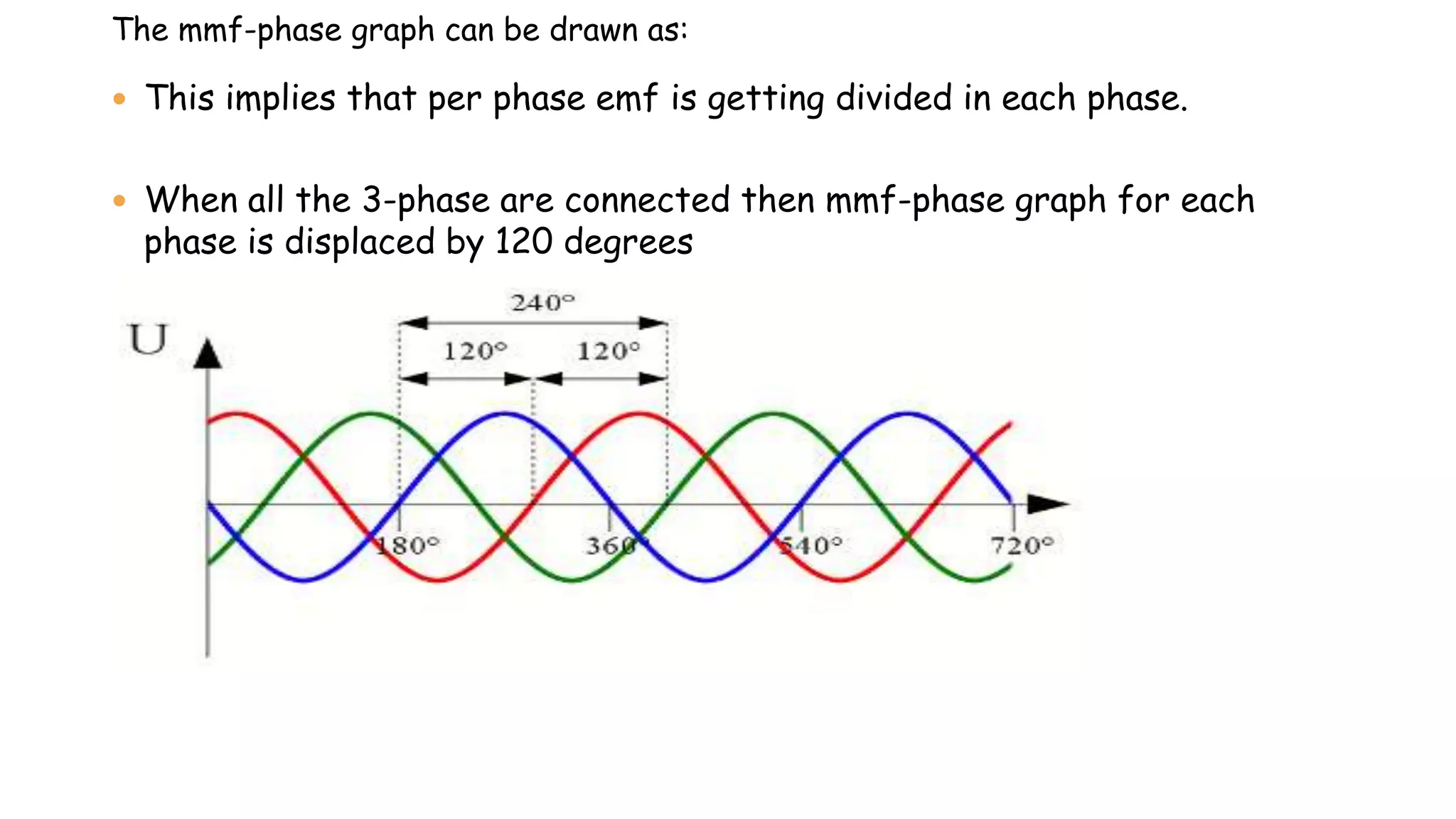 The mmf-phase graph can be drawn as:
 This implies that per phase emf is getting divided in each phase.
 When all the 3-phase are connected then mmf-phase graph for each
phase is displaced by 120 degrees
 