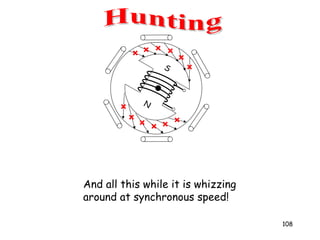 108
And all this while it is whizzing
around at synchronous speed!
N
S
 