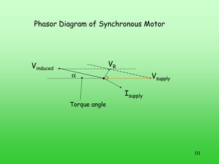 111
Vsupply
Vinduced
Torque angle
α
Isupply
VR
Phasor Diagram of Synchronous Motor
 