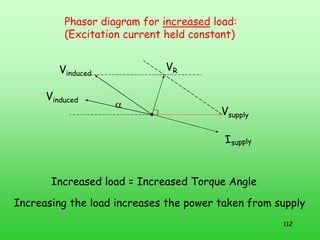 112
Phasor diagram for increased load:
(Excitation current held constant)
Vsupply
Vinduced
α
Isupply
VR
Increased load = Increased Torque Angle
Vinduced
Increasing the load increases the power taken from supply
 