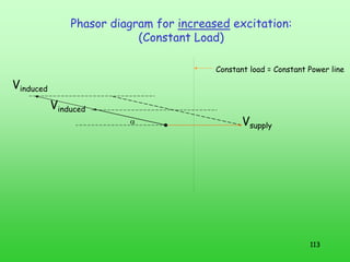 113
Vsupply
Vinduced
Vinduced
Phasor diagram for increased excitation:
(Constant Load)
α
Constant load = Constant Power line
 