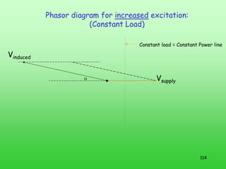 114
Phasor diagram for increased excitation:
(Constant Load)
Vsupply
Vinduced
α
Constant load = Constant Power line
 