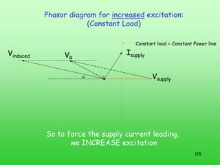 115
Vsupply
Phasor diagram for increased excitation:
(Constant Load)
Vinduced VR
Isupply
So to force the supply current leading,
we INCREASE excitation
α
Constant load = Constant Power line
 
