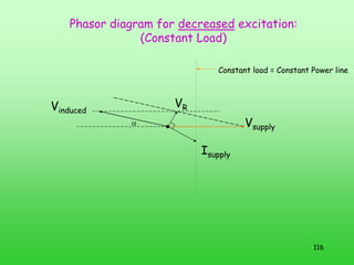 116
Vsupply
Vinduced
Isupply
VR
Phasor diagram for decreased excitation:
(Constant Load)
α
Constant load = Constant Power line
 