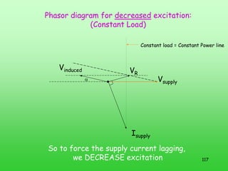 117
Vsupply
α
Isupply
VR
Phasor diagram for decreased excitation:
(Constant Load)
Vinduced
So to force the supply current lagging,
we DECREASE excitation
Constant load = Constant Power line
 