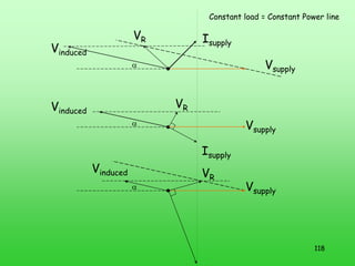 118
Vsupply
Vinduced
Isupply
VR
α
Vsupply
α
I
VR
Vinduced
Vinduced
Isupply
VR
α
Constant load = Constant Power line
Vsupply
 