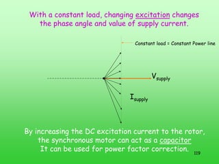 119
Vsupply
With a constant load, changing excitation changes
the phase angle and value of supply current.
Isupply
By increasing the DC excitation current to the rotor,
the synchronous motor can act as a capacitor
It can be used for power factor correction.
Constant load = Constant Power line
 