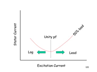 120
Excitation Current
StatorCurrent
50%
load
Unity pf
Lag Lead
 