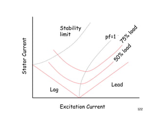 122
Excitation Current
StatorCurrent
50%
load
Lag
Lead
75%
load
Stability
limit pf=1
 