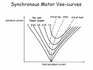 123
0.8 pf lag Unity 0.8 pf leadPer unit
Power output
 