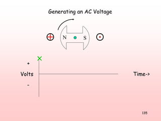 135
N S
Generating an AC Voltage
Volts
+
-
Time->
 