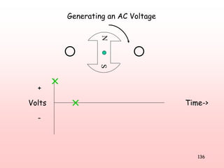 136
NS
Generating an AC Voltage
Volts
+
-
Time->
 