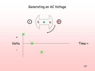 137
NS
Generating an AC Voltage
Volts
+
-
Time->
 