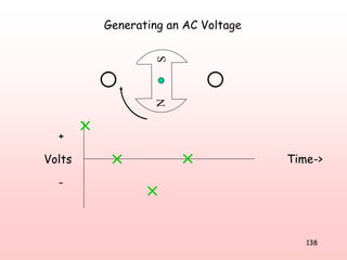 138
NS
Generating an AC Voltage
Volts
+
-
Time->
 