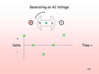 139
N S
Generating an AC Voltage
Volts
+
-
Time->
 