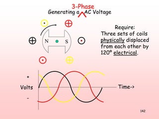 142
N S
Volts
+
-
Time->
Generating a AC Voltage
3-Phase
Require:
Three sets of coils
physically displaced
from each other by
120º electrical.
 