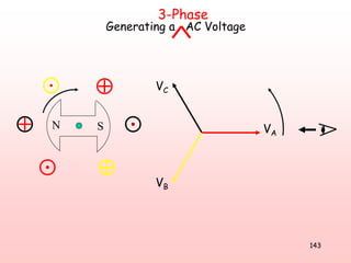 143
VA
VC
VB
Generating a AC Voltage
3-Phase
N S
 