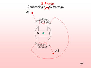 144
Generating a AC Voltage
3-Phase
A1
A2
N S
 