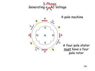 146
N N
S
S
A
A
AA
B
B
B
B
C
C
C
C
4-pole machine
A four pole stator
must have a four
pole rotor
Generating a AC Voltage
3-Phase
 