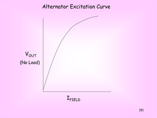 151
IFIELD
VOUT
Alternator Excitation Curve
(No Load)
 