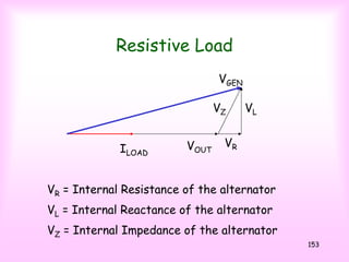 153
VOUTILOAD
VR
VZ VL
VGEN
VZ = Internal Impedance of the alternator
VR = Internal Resistance of the alternator
VL = Internal Reactance of the alternator
Resistive Load
 