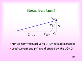 154
Resistive Load
VOUTILOAD
VR
VZ VL
VGEN
• Notice that terminal volts DROP as load increases
• Load current and p.f. are dictated by the LOAD!
 