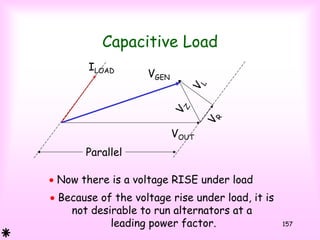 157
Capacitive Load
VOUT
ILOAD
V
R
V
Z
V
L
VGEN
• Now there is a voltage RISE under load
Parallel
• Because of the voltage rise under load, it is
not desirable to run alternators at a
leading power factor.
 